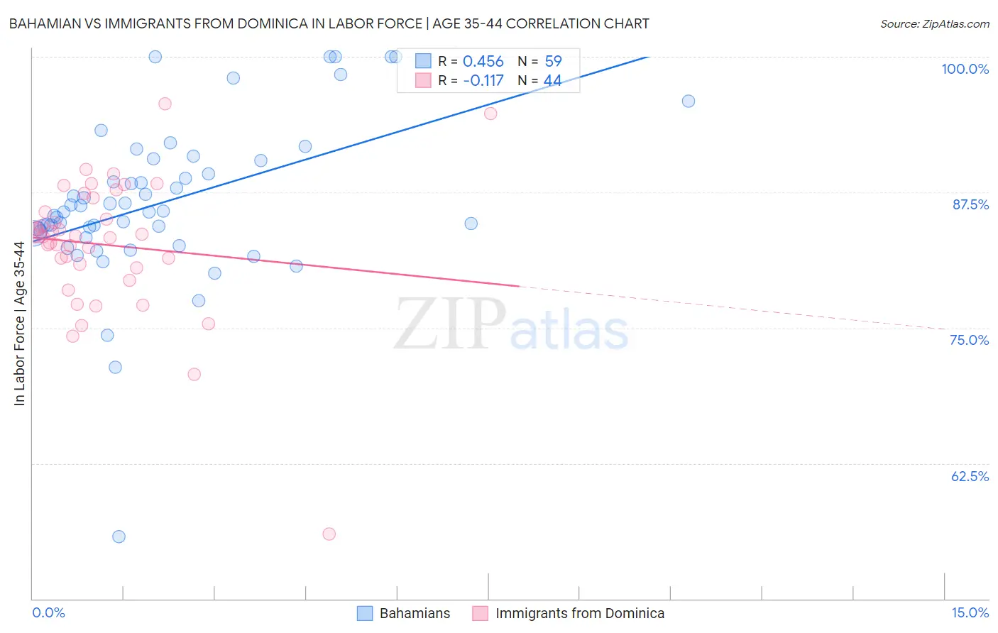 Bahamian vs Immigrants from Dominica In Labor Force | Age 35-44