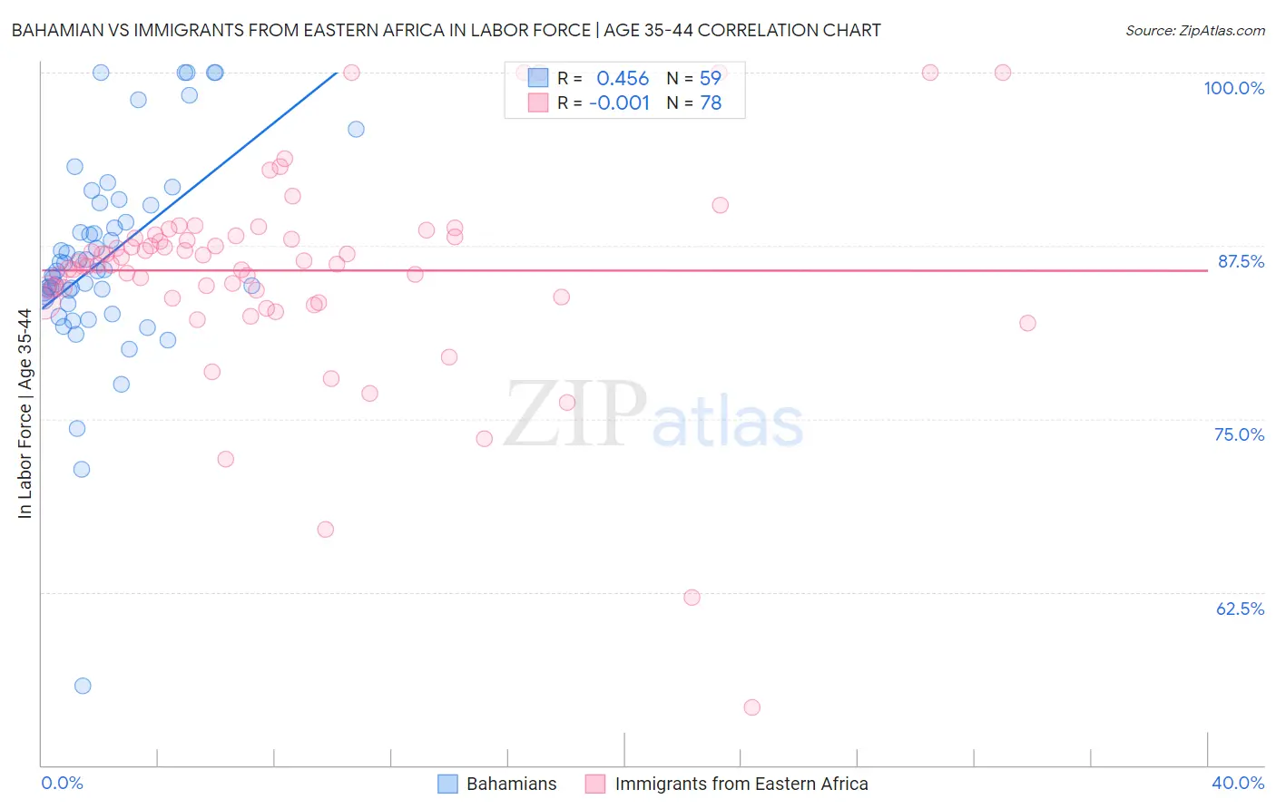 Bahamian vs Immigrants from Eastern Africa In Labor Force | Age 35-44