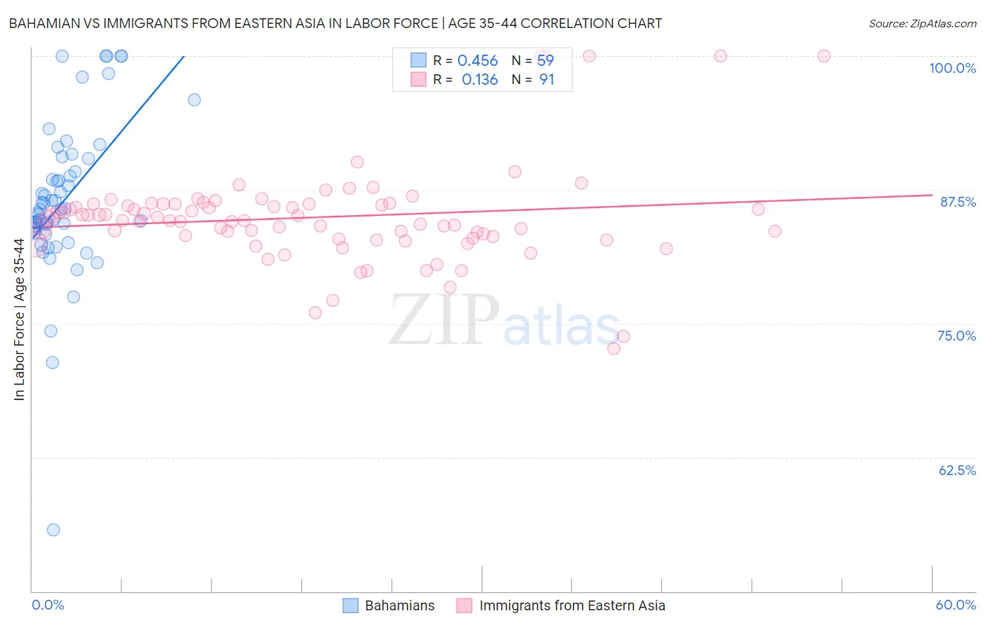 Bahamian vs Immigrants from Eastern Asia In Labor Force | Age 35-44