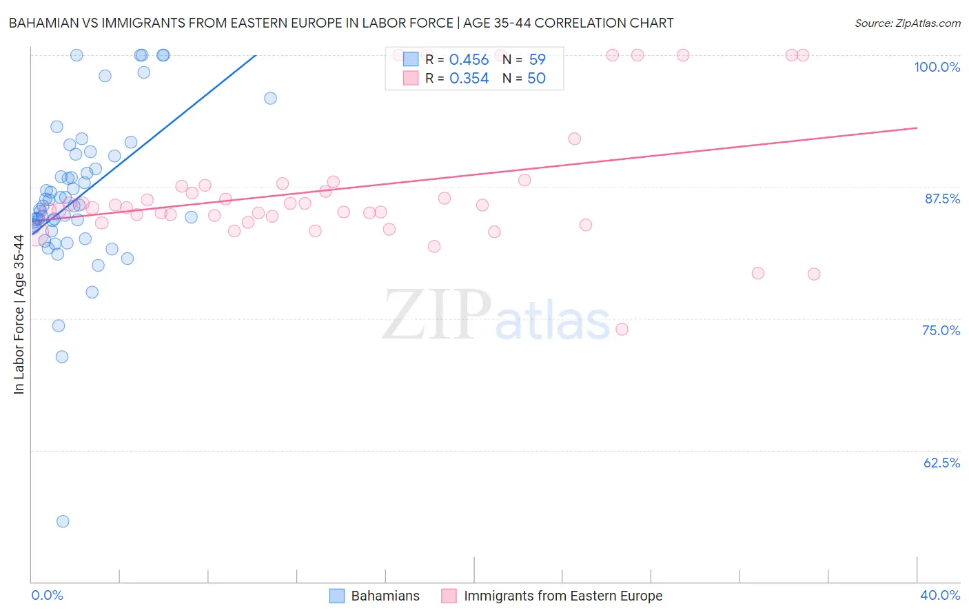 Bahamian vs Immigrants from Eastern Europe In Labor Force | Age 35-44