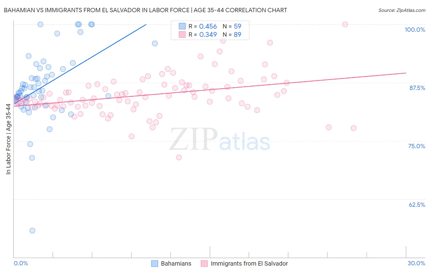 Bahamian vs Immigrants from El Salvador In Labor Force | Age 35-44