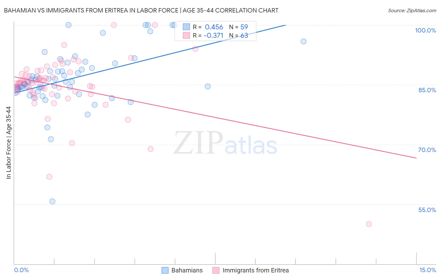 Bahamian vs Immigrants from Eritrea In Labor Force | Age 35-44