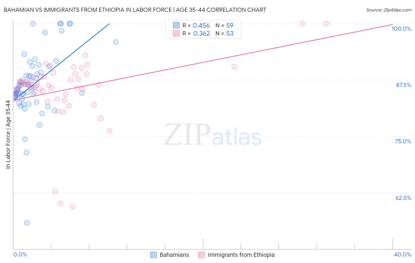 Bahamian vs Immigrants from Ethiopia In Labor Force | Age 35-44