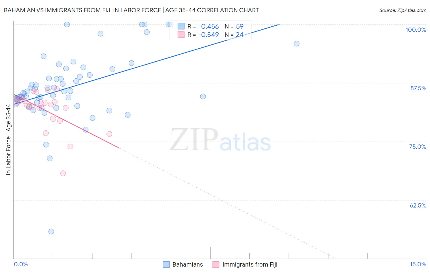 Bahamian vs Immigrants from Fiji In Labor Force | Age 35-44