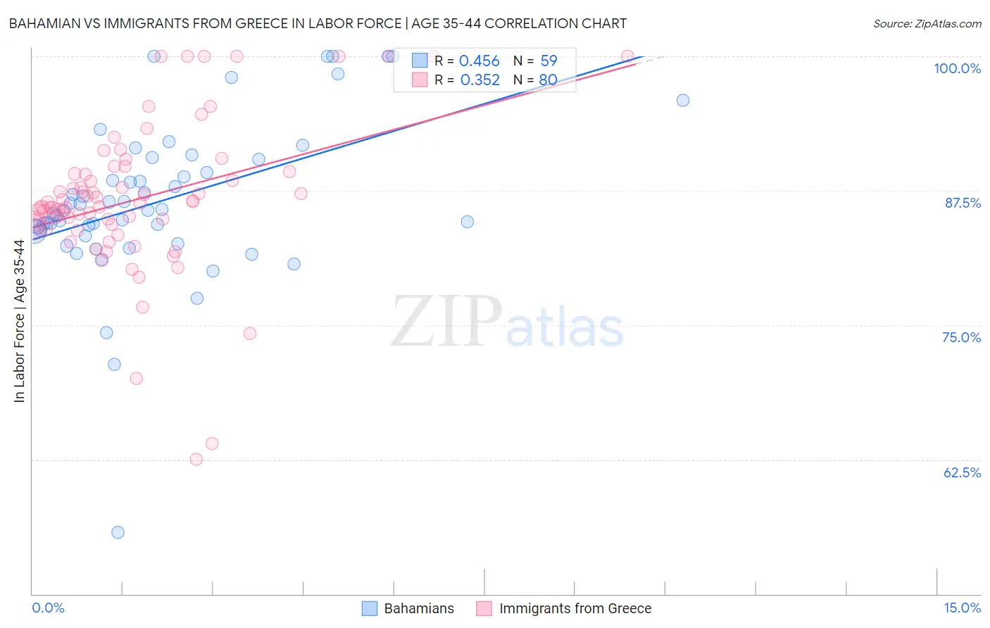 Bahamian vs Immigrants from Greece In Labor Force | Age 35-44