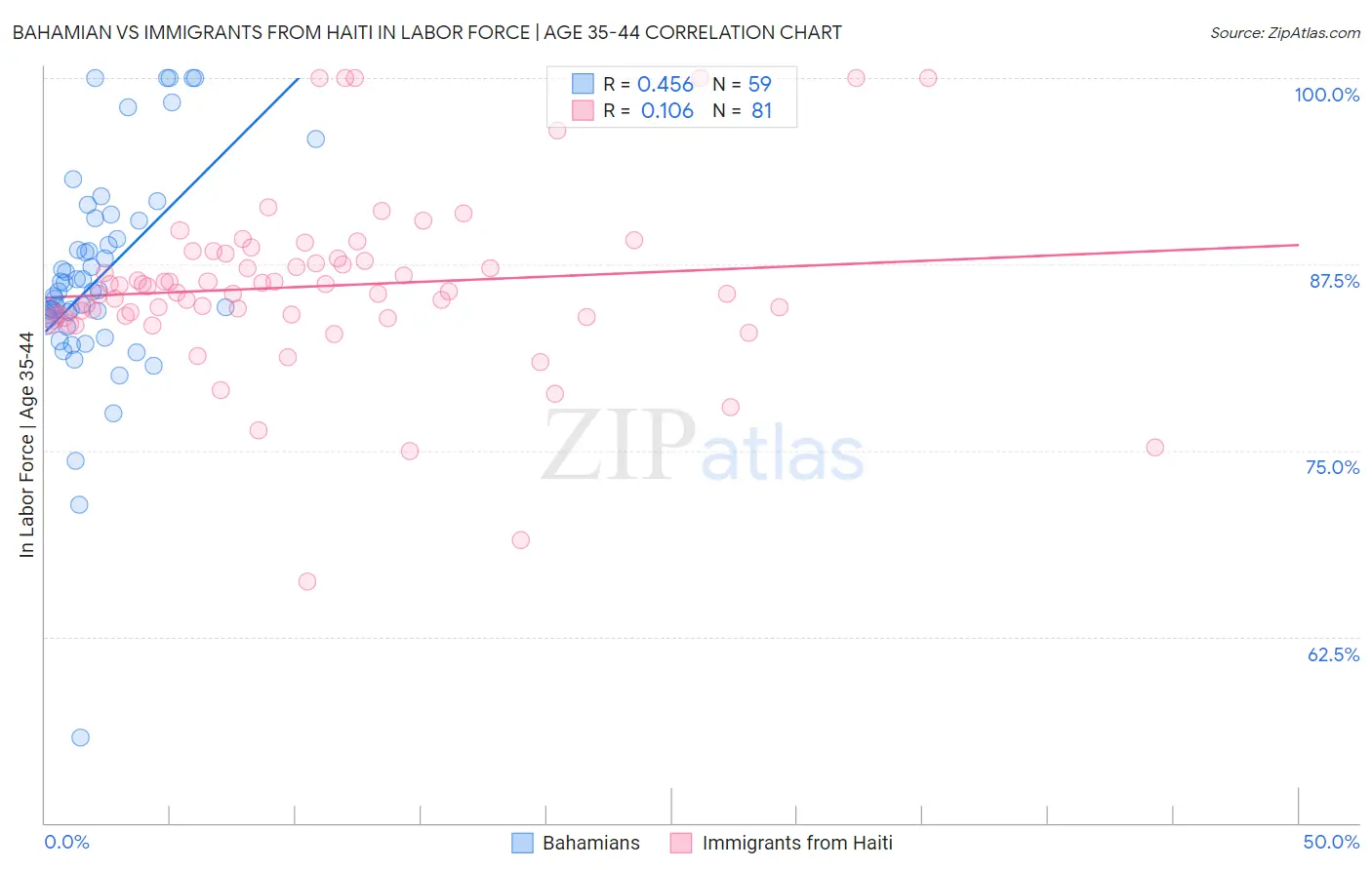 Bahamian vs Immigrants from Haiti In Labor Force | Age 35-44