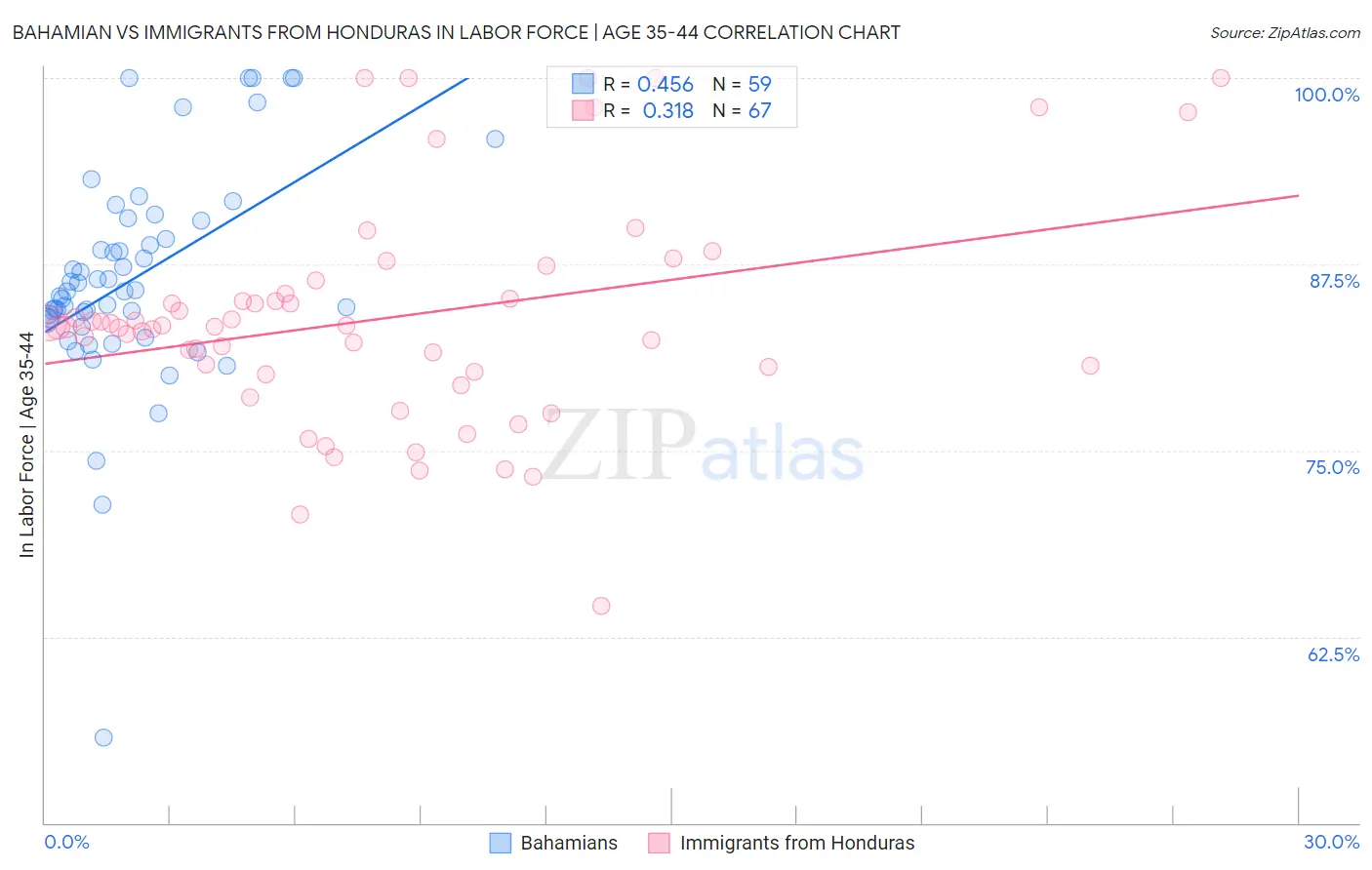Bahamian vs Immigrants from Honduras In Labor Force | Age 35-44