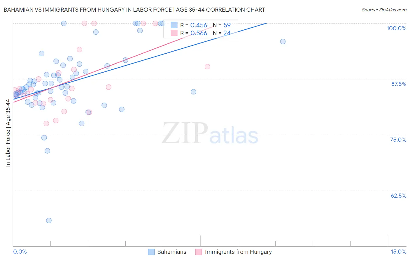 Bahamian vs Immigrants from Hungary In Labor Force | Age 35-44