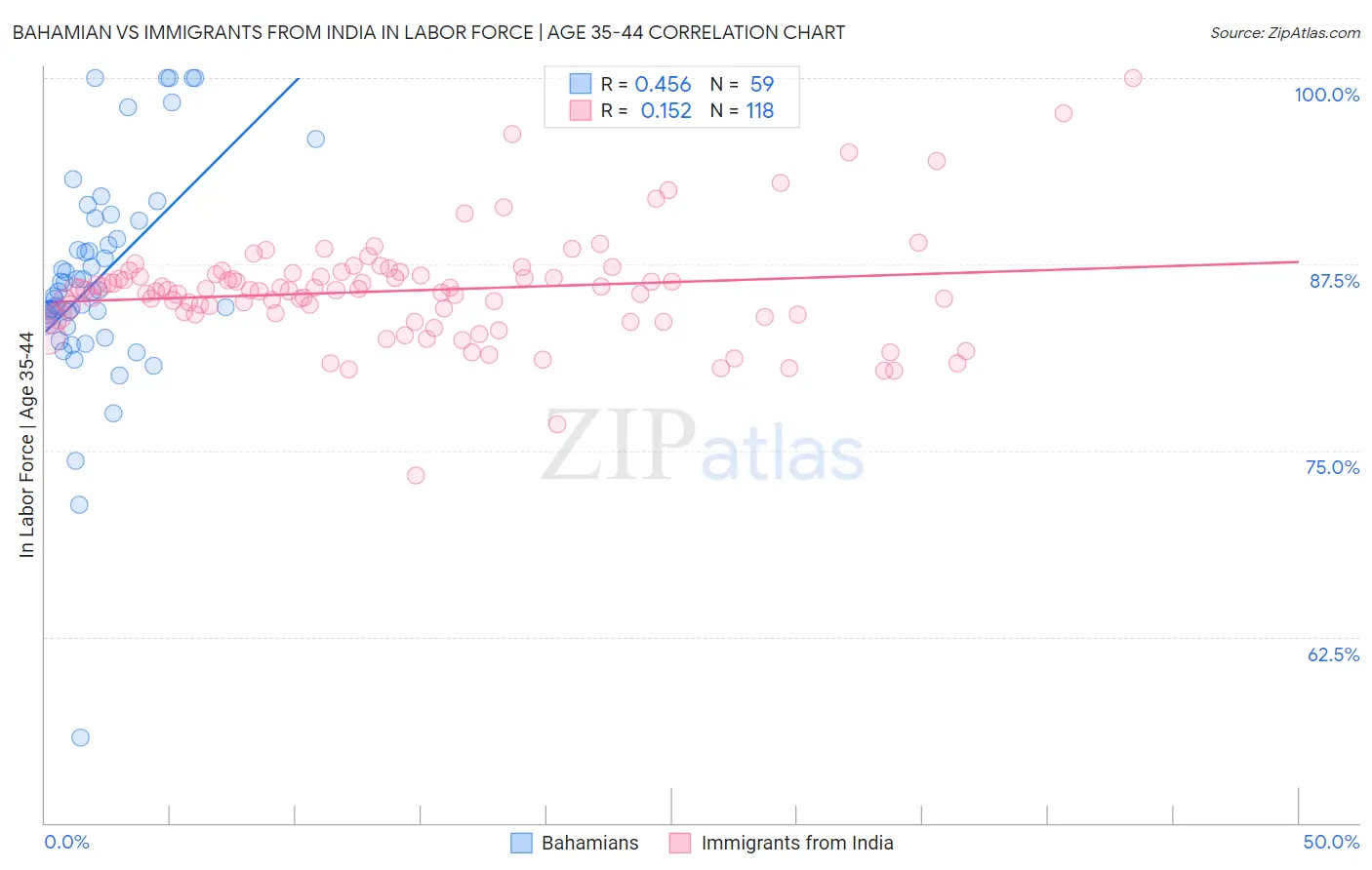 Bahamian vs Immigrants from India In Labor Force | Age 35-44