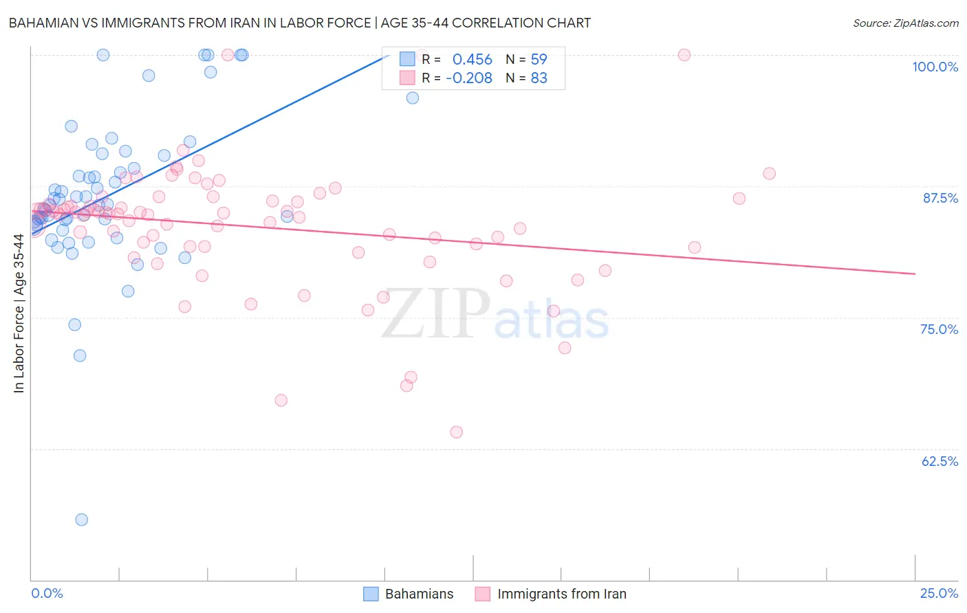 Bahamian vs Immigrants from Iran In Labor Force | Age 35-44