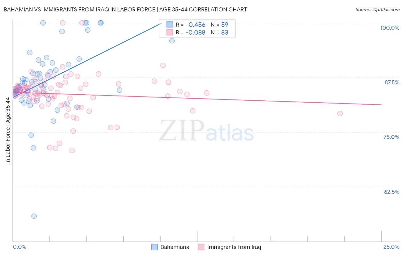 Bahamian vs Immigrants from Iraq In Labor Force | Age 35-44