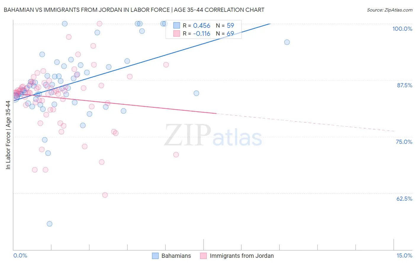 Bahamian vs Immigrants from Jordan In Labor Force | Age 35-44
