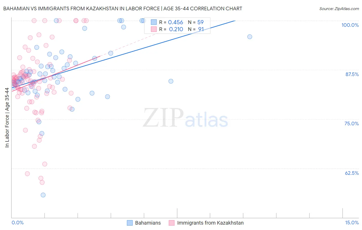 Bahamian vs Immigrants from Kazakhstan In Labor Force | Age 35-44