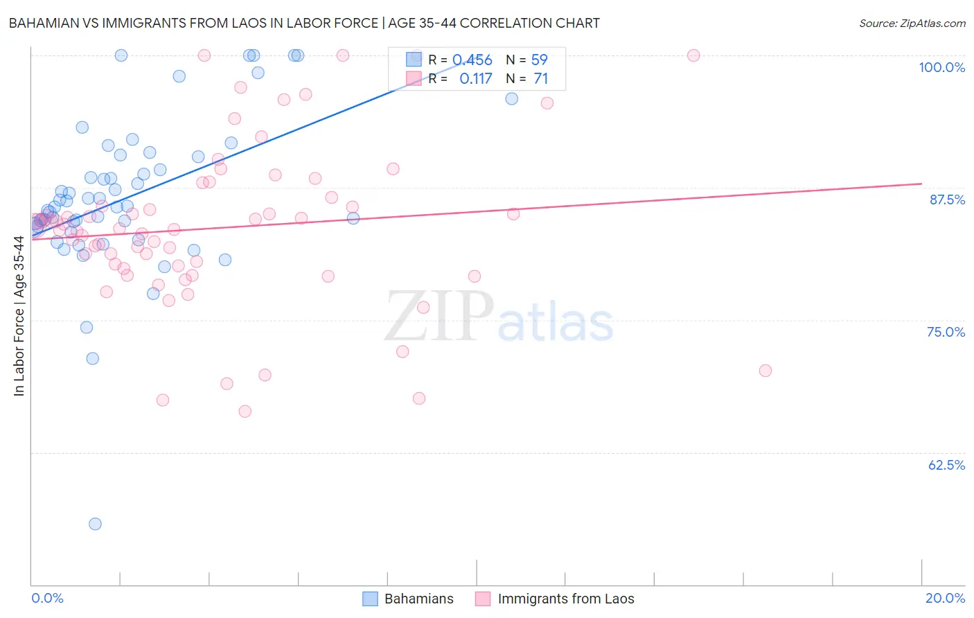Bahamian vs Immigrants from Laos In Labor Force | Age 35-44