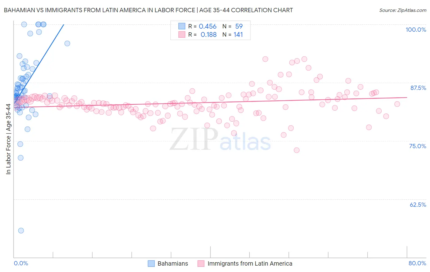 Bahamian vs Immigrants from Latin America In Labor Force | Age 35-44