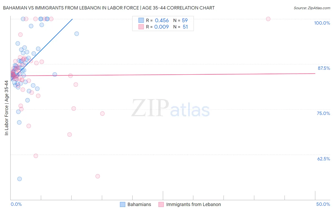 Bahamian vs Immigrants from Lebanon In Labor Force | Age 35-44
