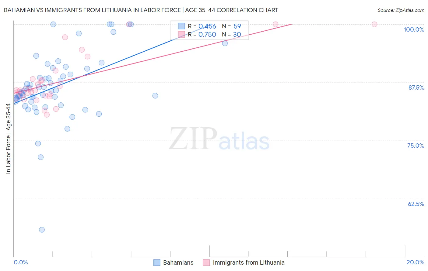 Bahamian vs Immigrants from Lithuania In Labor Force | Age 35-44