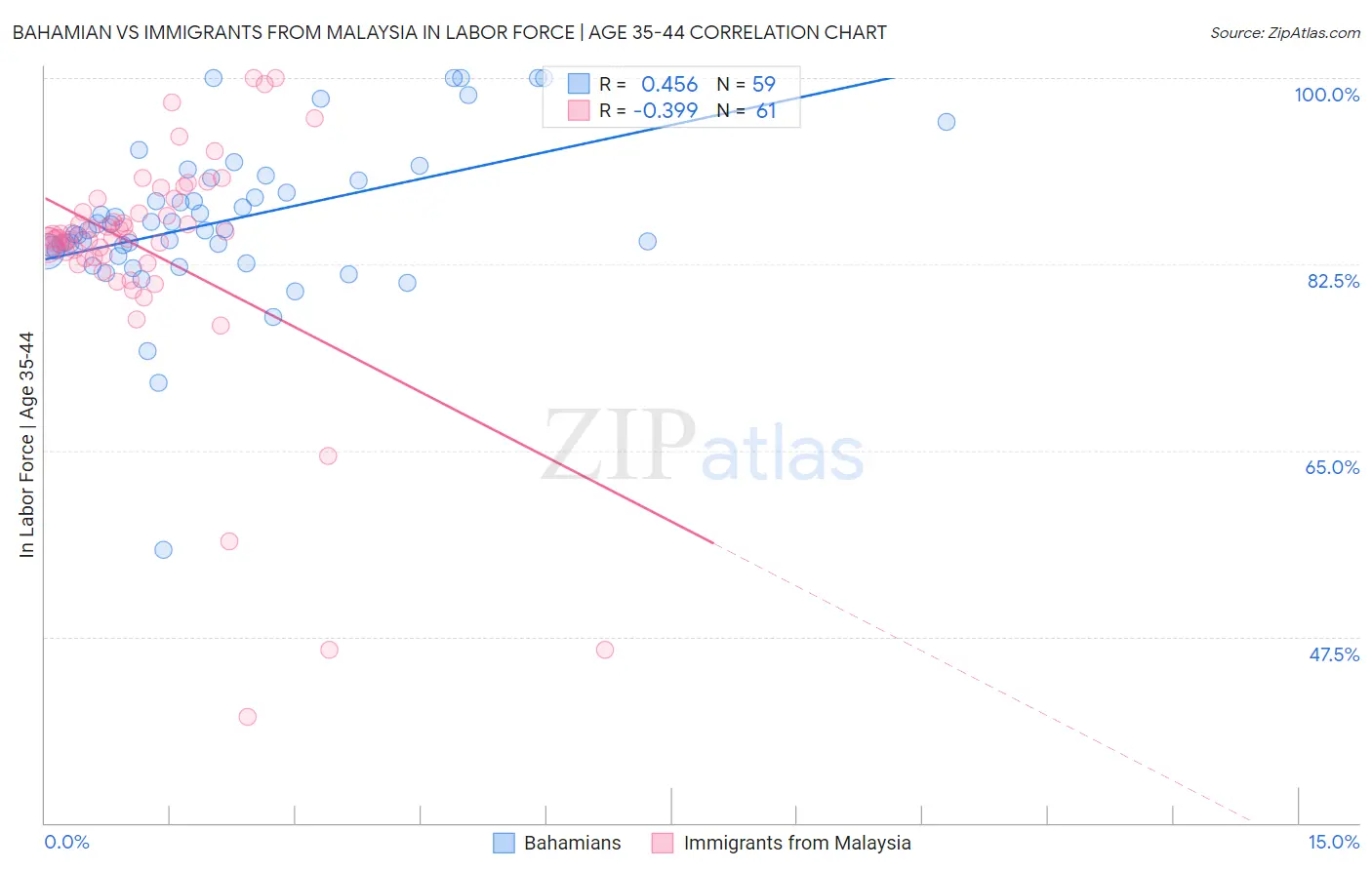 Bahamian vs Immigrants from Malaysia In Labor Force | Age 35-44