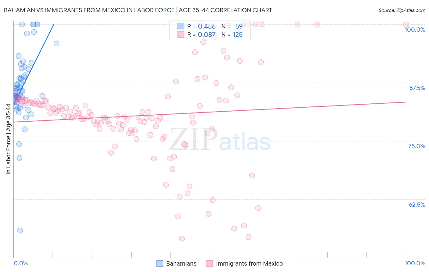 Bahamian vs Immigrants from Mexico In Labor Force | Age 35-44