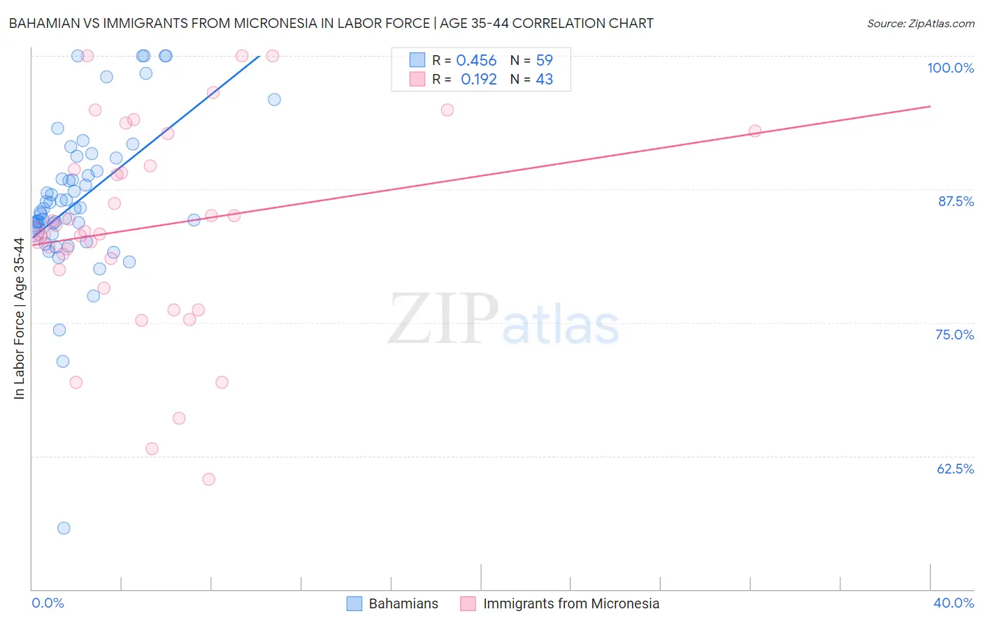 Bahamian vs Immigrants from Micronesia In Labor Force | Age 35-44