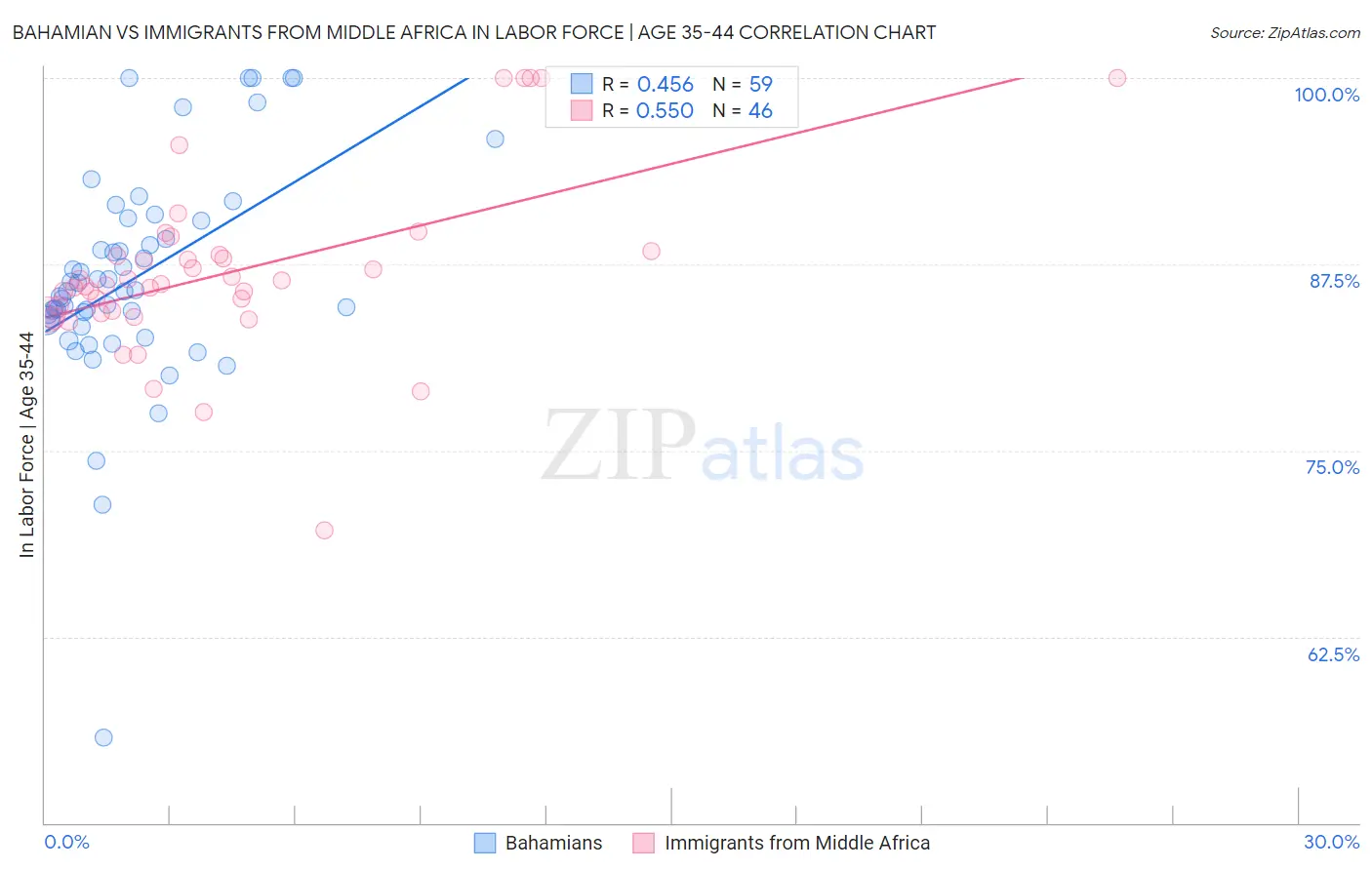 Bahamian vs Immigrants from Middle Africa In Labor Force | Age 35-44