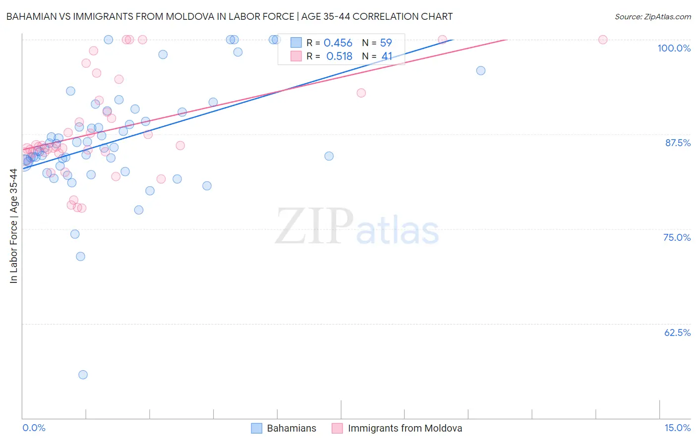 Bahamian vs Immigrants from Moldova In Labor Force | Age 35-44