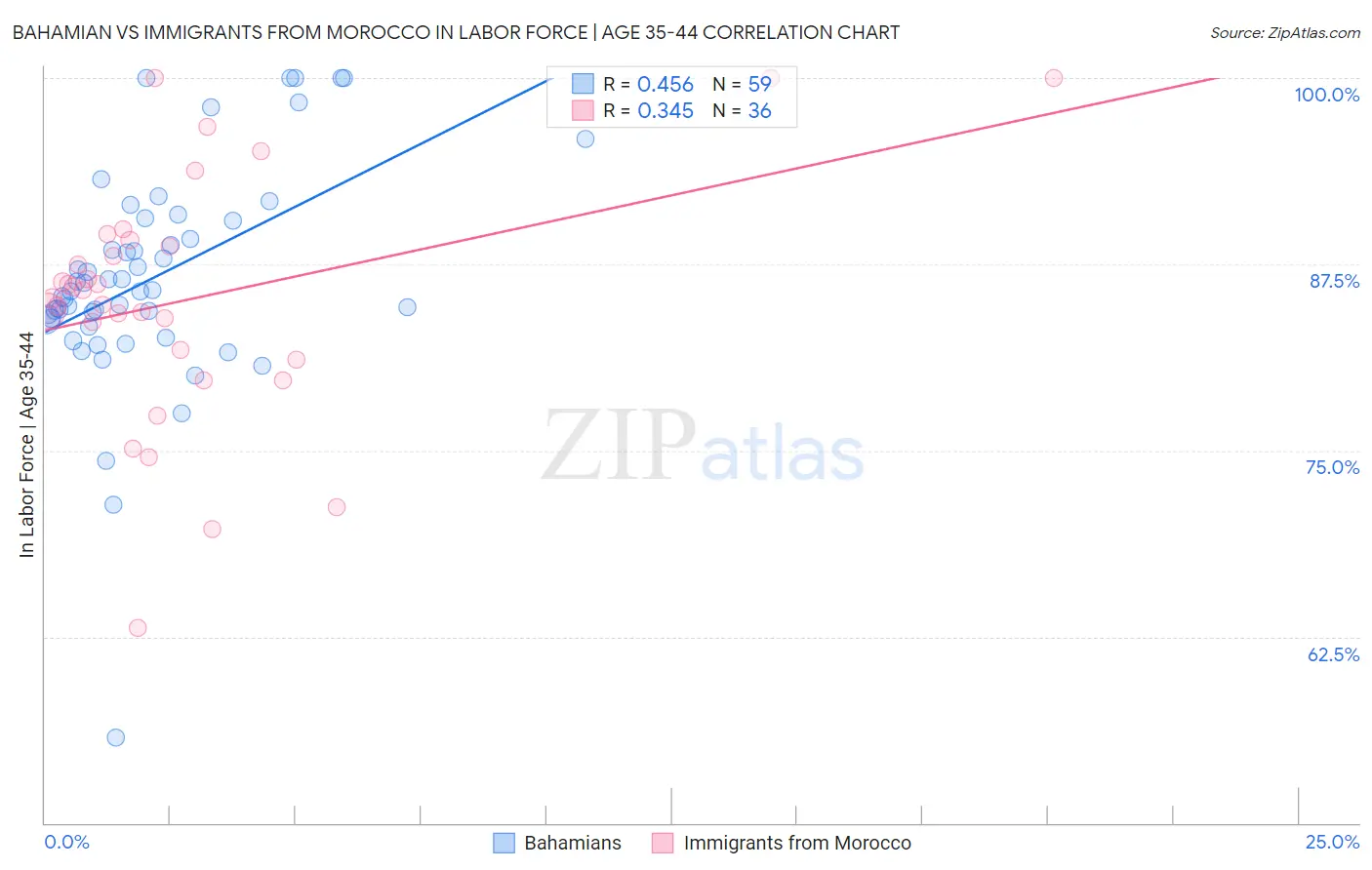 Bahamian vs Immigrants from Morocco In Labor Force | Age 35-44