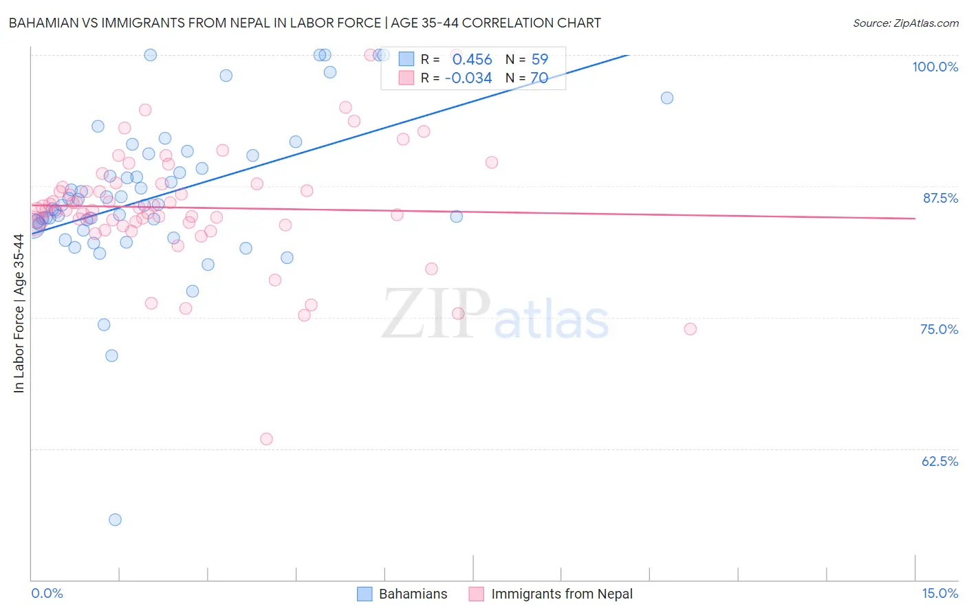 Bahamian vs Immigrants from Nepal In Labor Force | Age 35-44