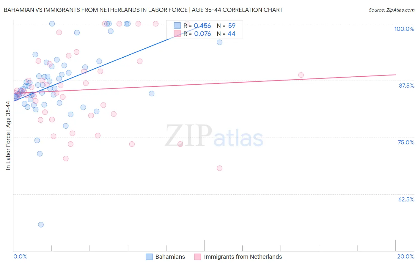 Bahamian vs Immigrants from Netherlands In Labor Force | Age 35-44