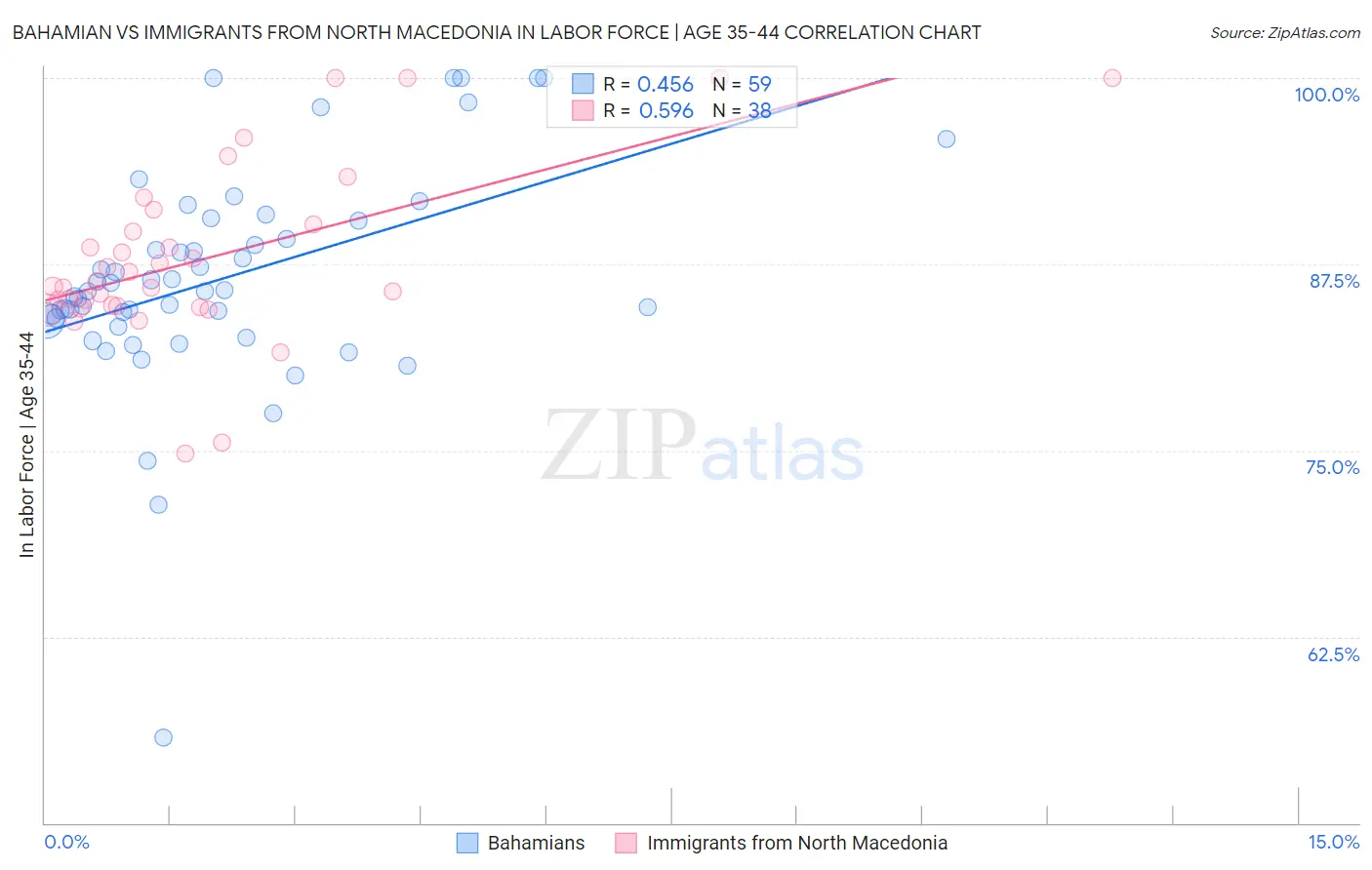 Bahamian vs Immigrants from North Macedonia In Labor Force | Age 35-44