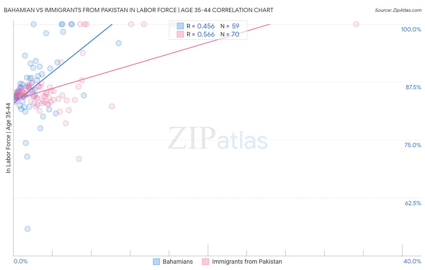 Bahamian vs Immigrants from Pakistan In Labor Force | Age 35-44