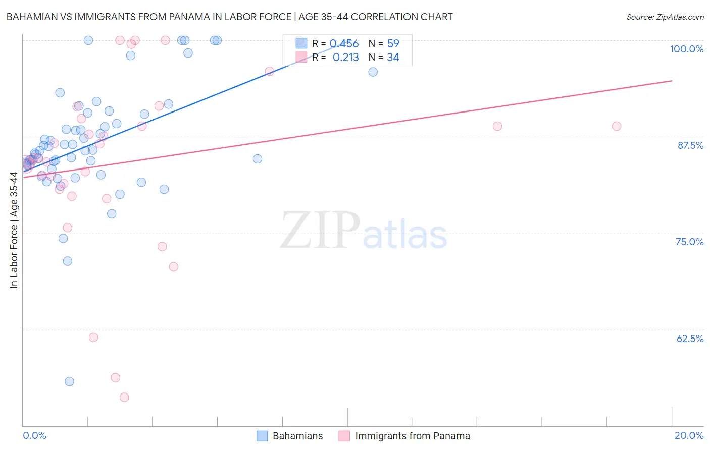 Bahamian vs Immigrants from Panama In Labor Force | Age 35-44