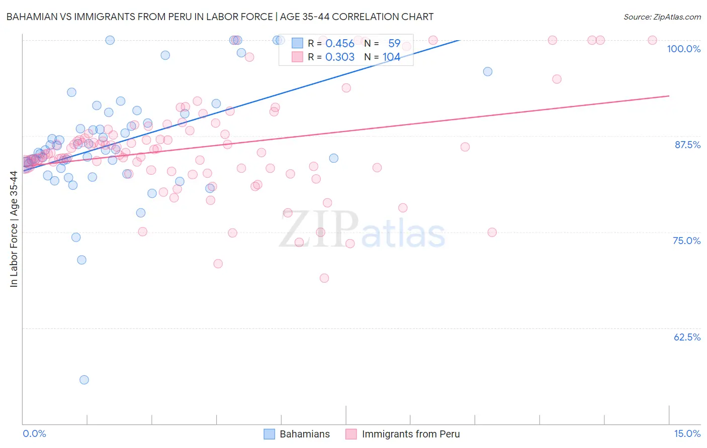 Bahamian vs Immigrants from Peru In Labor Force | Age 35-44