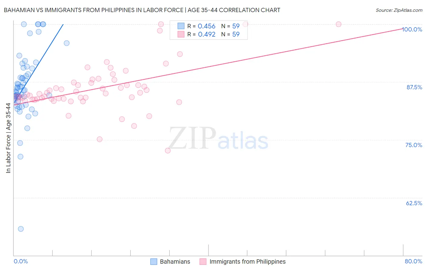 Bahamian vs Immigrants from Philippines In Labor Force | Age 35-44