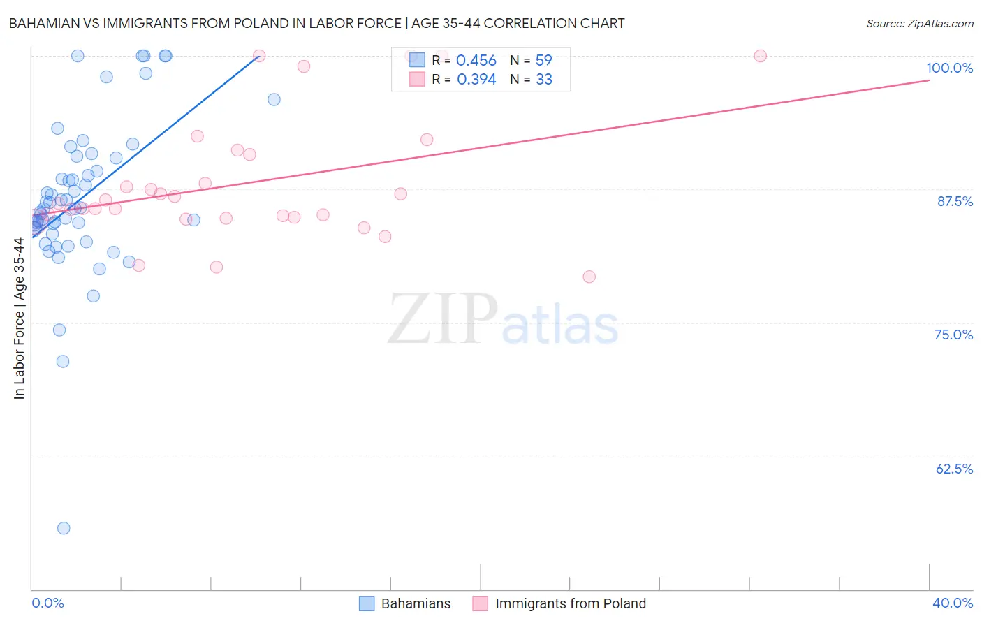 Bahamian vs Immigrants from Poland In Labor Force | Age 35-44