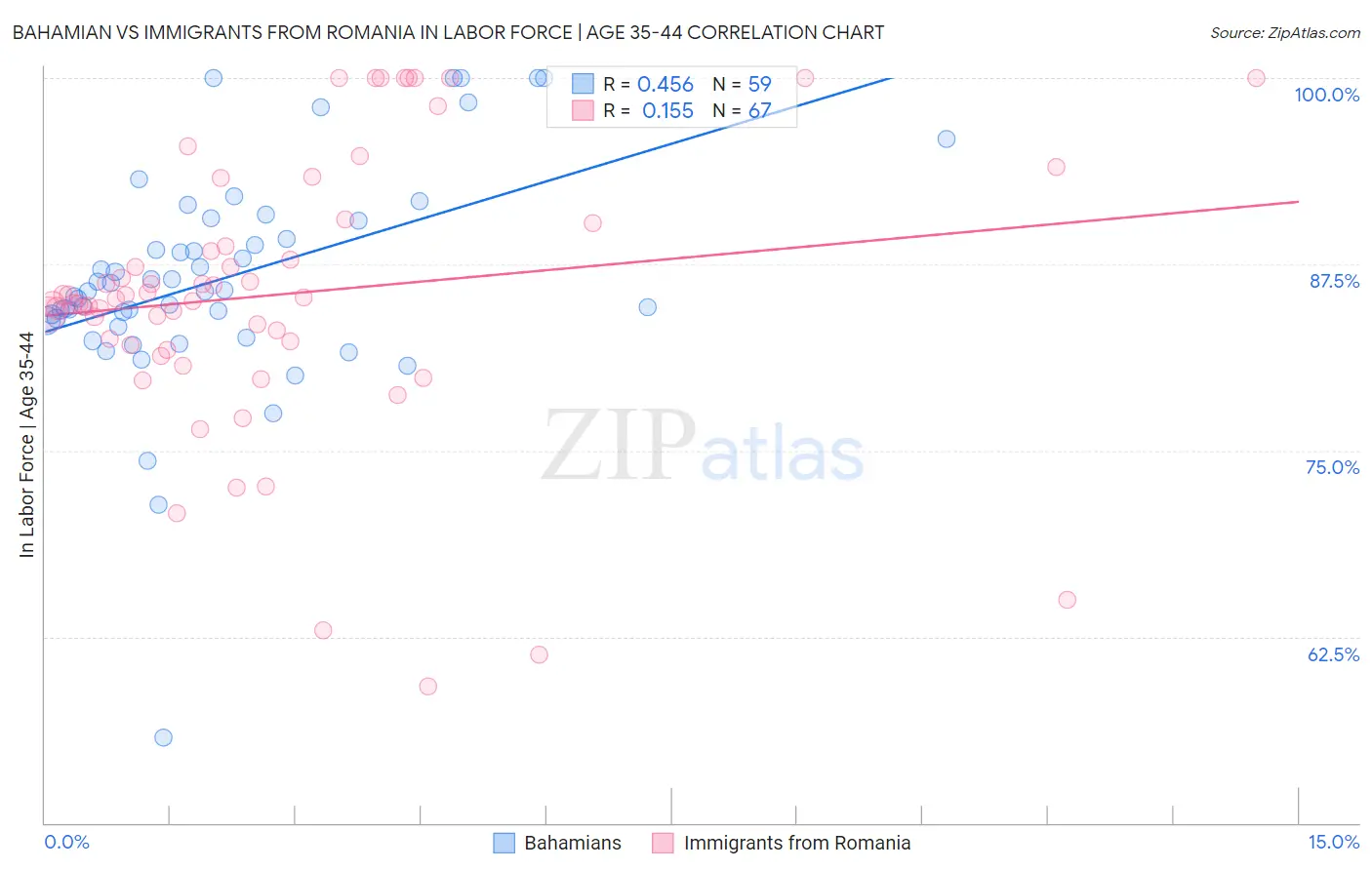 Bahamian vs Immigrants from Romania In Labor Force | Age 35-44