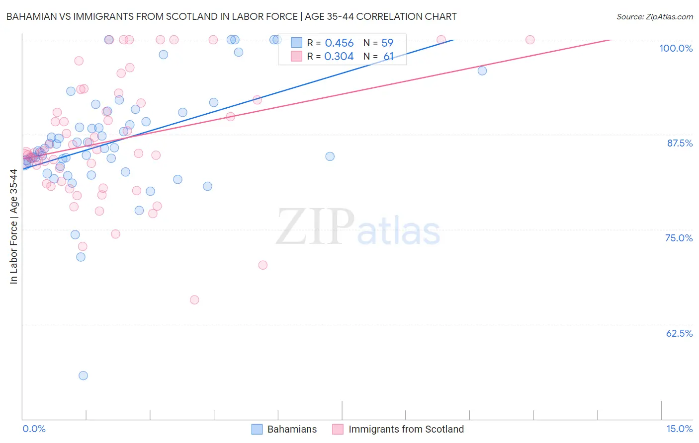 Bahamian vs Immigrants from Scotland In Labor Force | Age 35-44
