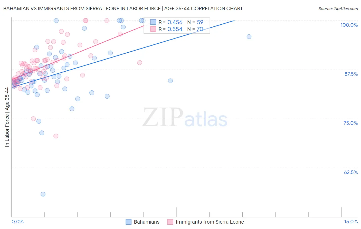 Bahamian vs Immigrants from Sierra Leone In Labor Force | Age 35-44
