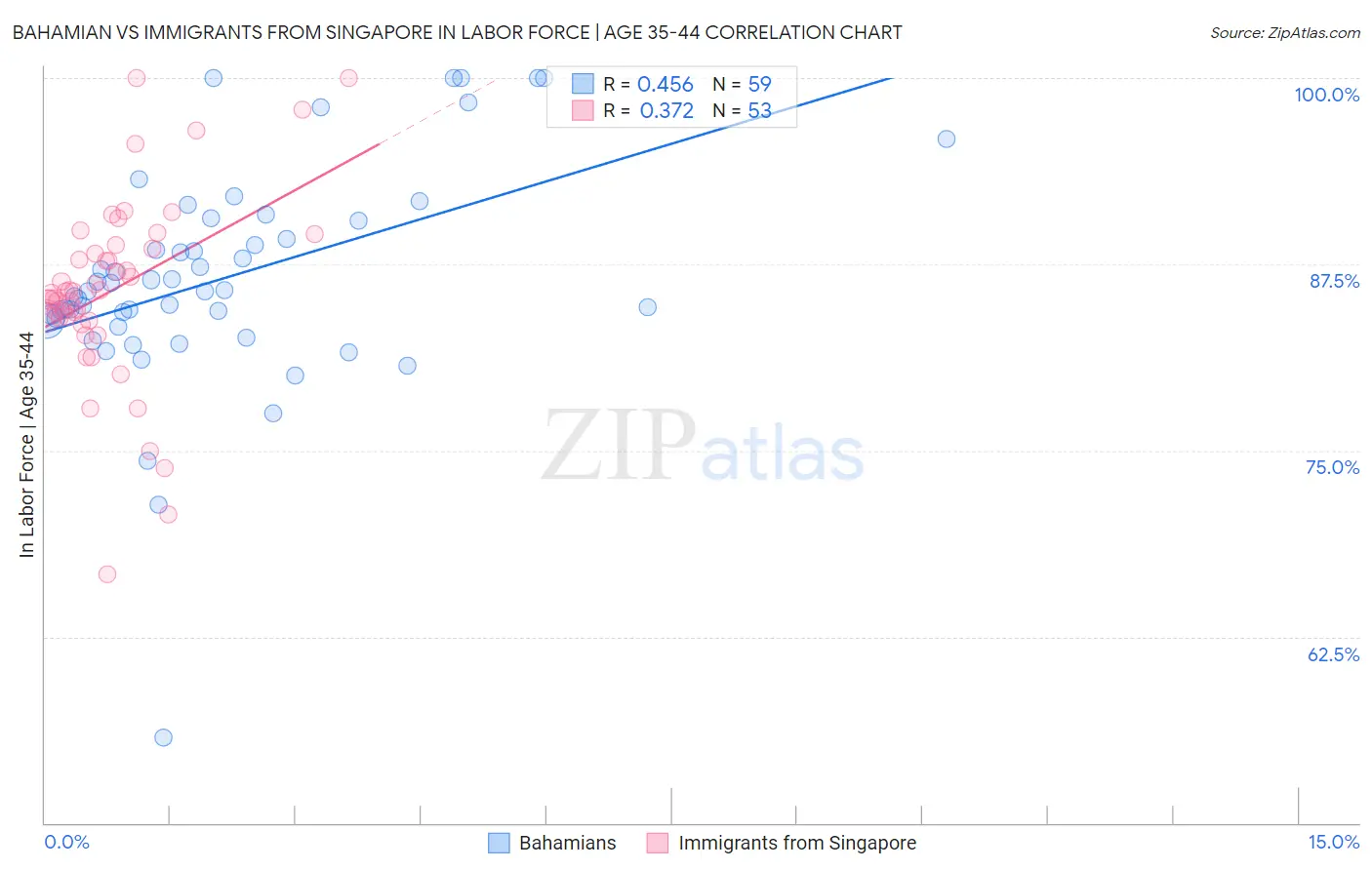 Bahamian vs Immigrants from Singapore In Labor Force | Age 35-44