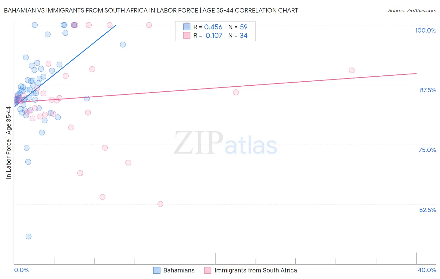 Bahamian vs Immigrants from South Africa In Labor Force | Age 35-44