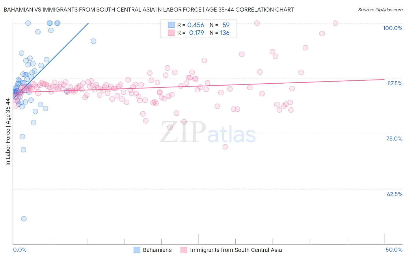 Bahamian vs Immigrants from South Central Asia In Labor Force | Age 35-44