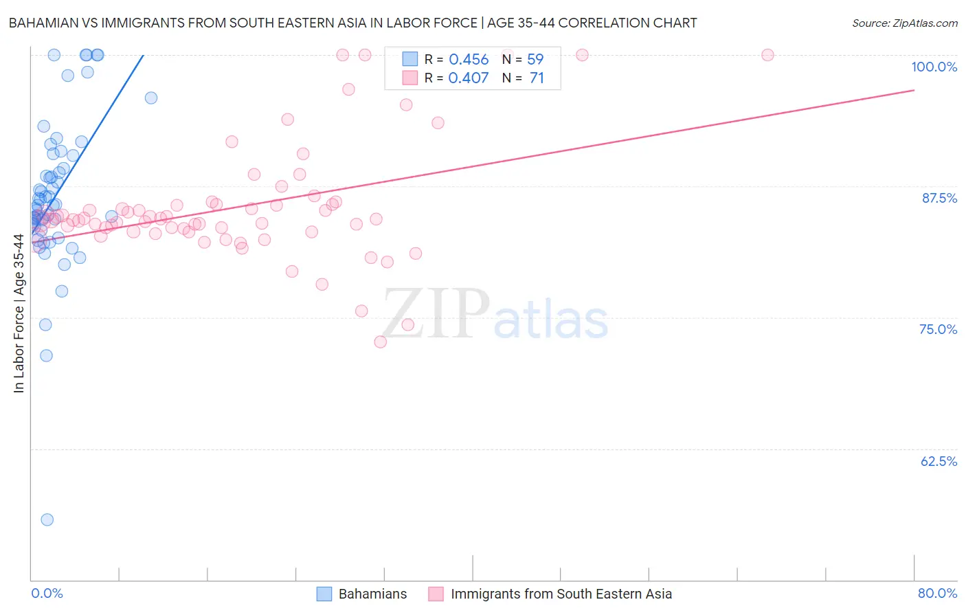 Bahamian vs Immigrants from South Eastern Asia In Labor Force | Age 35-44