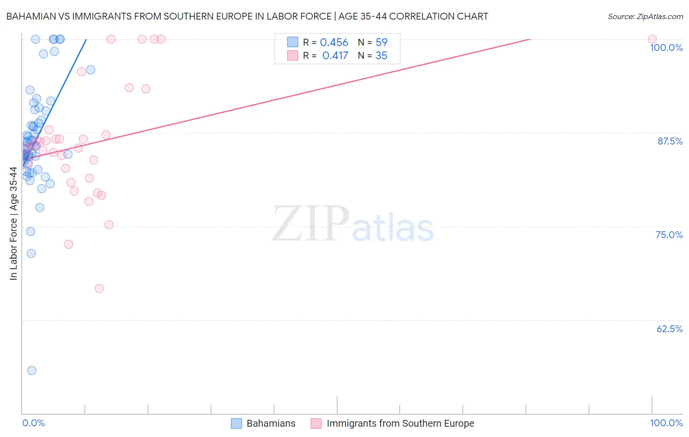 Bahamian vs Immigrants from Southern Europe In Labor Force | Age 35-44