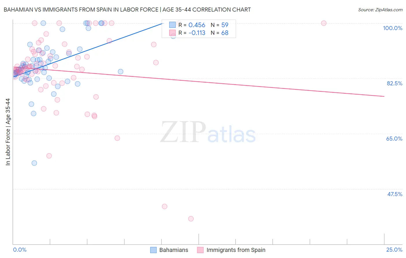 Bahamian vs Immigrants from Spain In Labor Force | Age 35-44