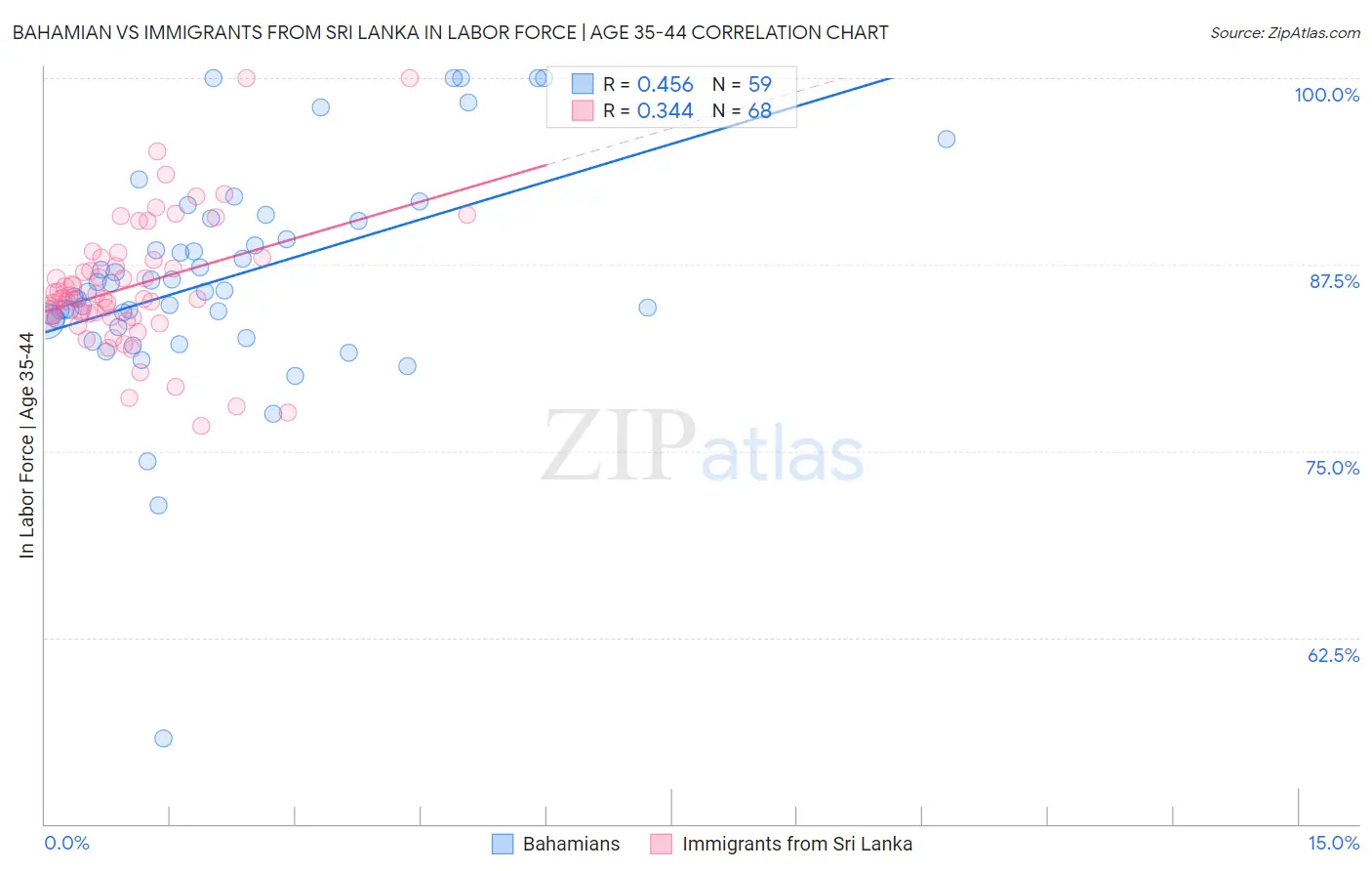 Bahamian vs Immigrants from Sri Lanka In Labor Force | Age 35-44