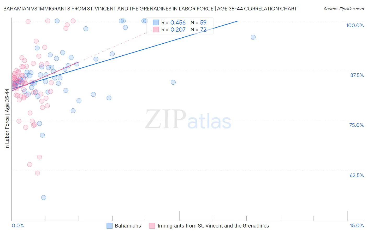 Bahamian vs Immigrants from St. Vincent and the Grenadines In Labor Force | Age 35-44