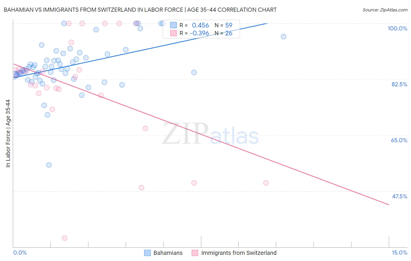 Bahamian vs Immigrants from Switzerland In Labor Force | Age 35-44