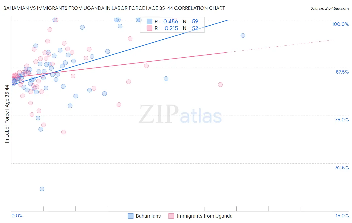 Bahamian vs Immigrants from Uganda In Labor Force | Age 35-44