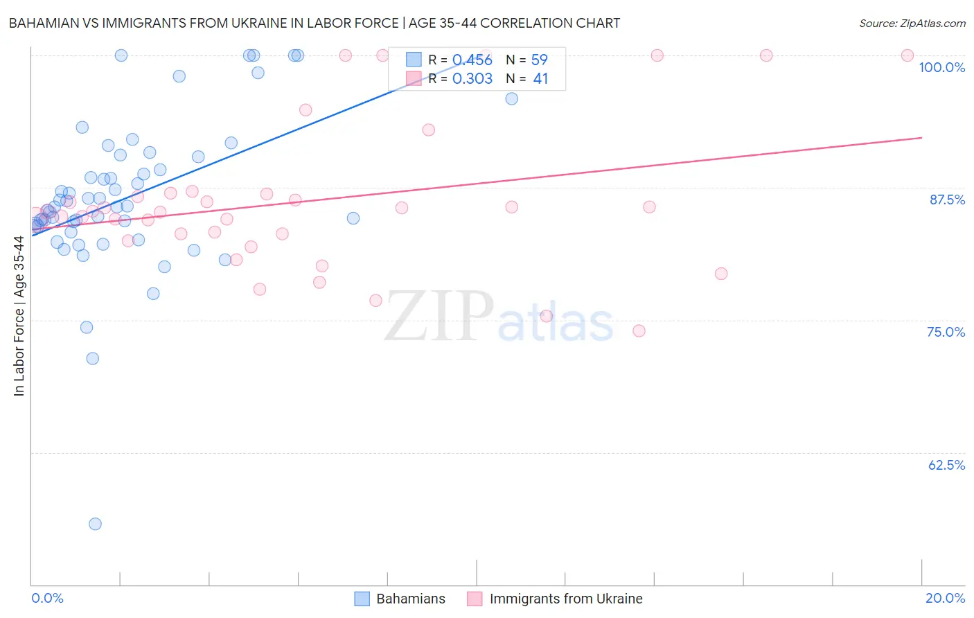 Bahamian vs Immigrants from Ukraine In Labor Force | Age 35-44