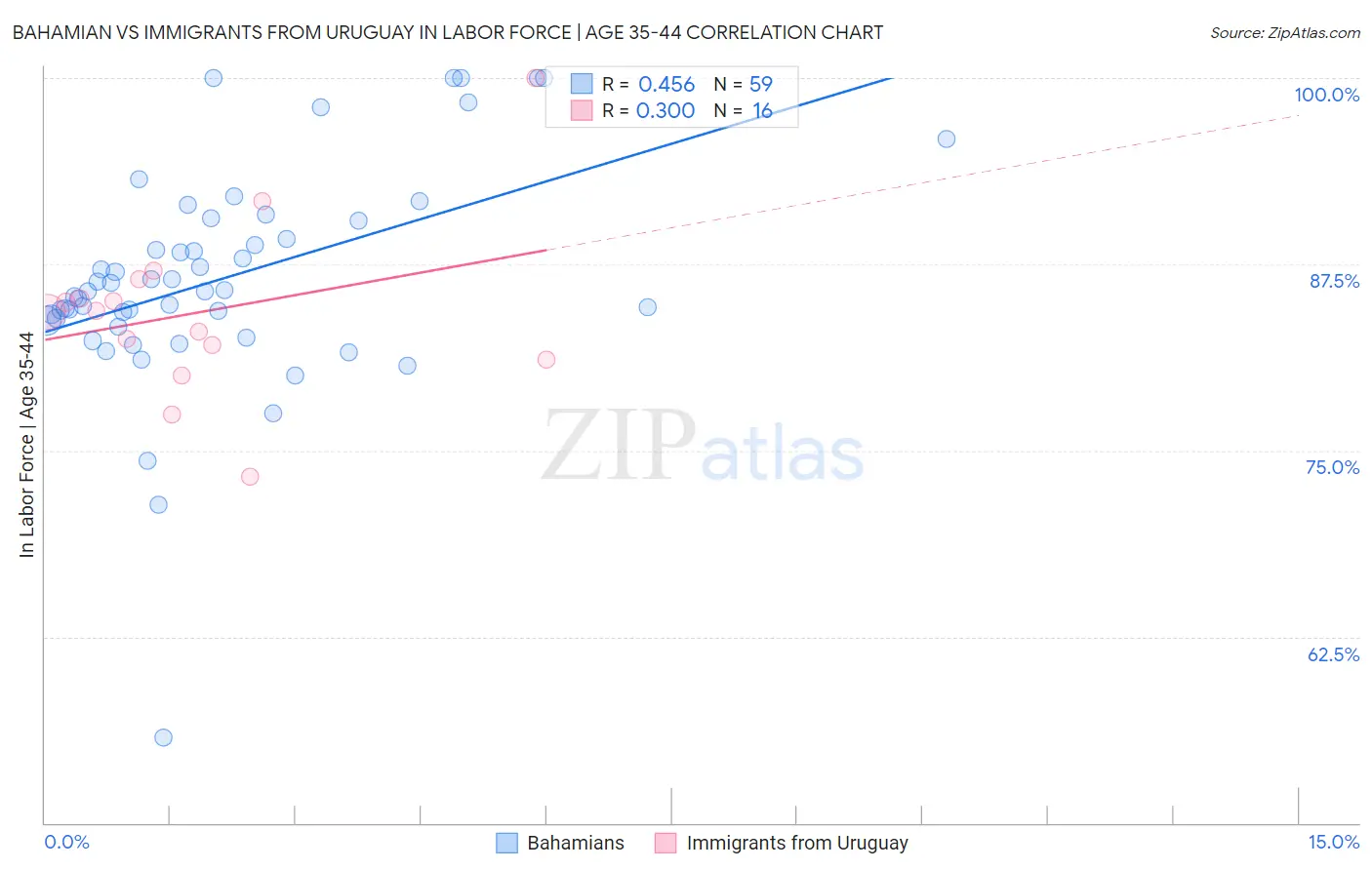 Bahamian vs Immigrants from Uruguay In Labor Force | Age 35-44